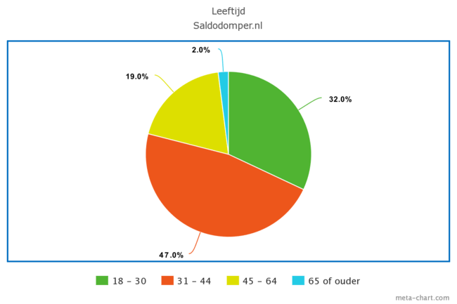 Leeftijd van de minileners