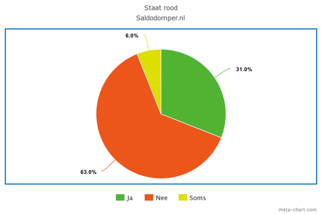 Wie staan er allemaal rood