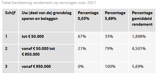 Belastingvrij sparen in 2021